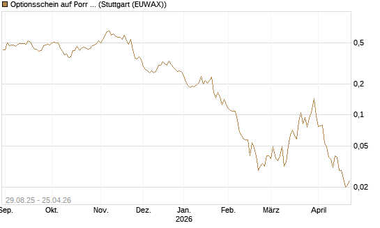 Optionsschein auf Porr St [Erste Group Bank AG] Chart