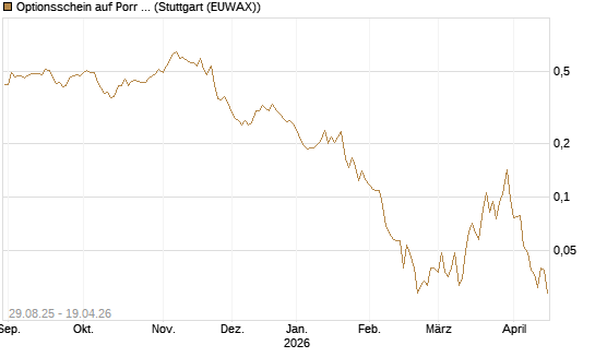 Optionsschein auf Porr St [Erste Group Bank AG] Chart