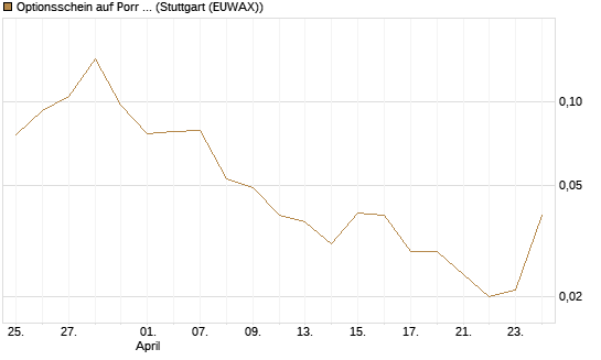 Optionsschein auf Porr St [Erste Group Bank AG] Chart