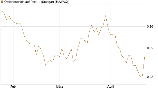 Optionsschein auf Porr St [Erste Group Bank AG] Chart