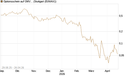 Optionsschein auf OMV [Erste Group Bank AG] Chart