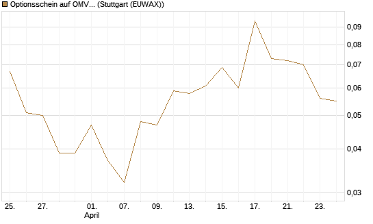 Optionsschein auf OMV [Erste Group Bank AG] Chart