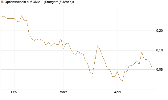 Optionsschein auf OMV [Erste Group Bank AG] Chart