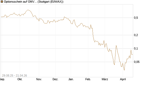 Optionsschein auf OMV [Erste Group Bank AG] Chart
