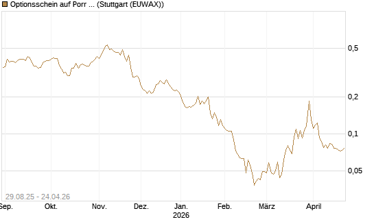 Optionsschein auf Porr St [Erste Group Bank AG] Chart