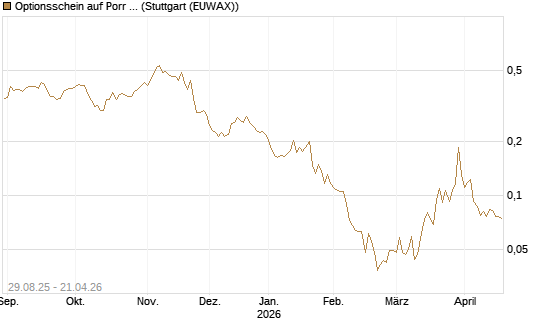Optionsschein auf Porr St [Erste Group Bank AG] Chart