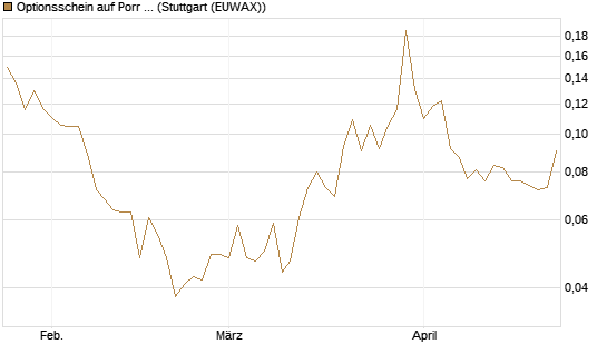Optionsschein auf Porr St [Erste Group Bank AG] Chart