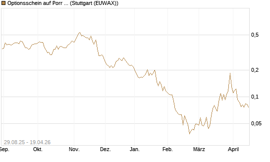 Optionsschein auf Porr St [Erste Group Bank AG] Chart