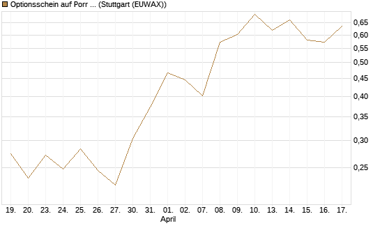 Optionsschein auf Porr St [Erste Group Bank AG] Chart