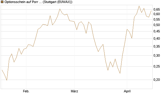 Optionsschein auf Porr St [Erste Group Bank AG] Chart
