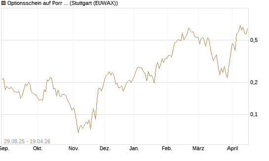 Optionsschein auf Porr St [Erste Group Bank AG] Chart