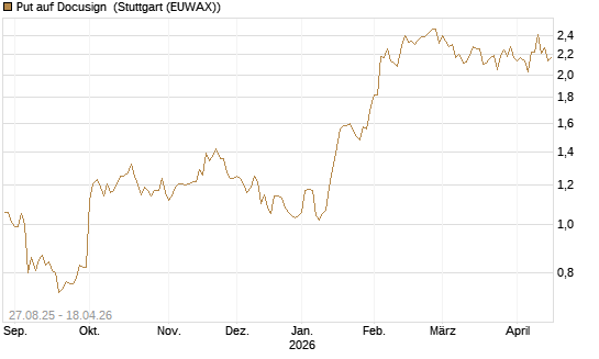Put auf Docusign [Société Générale Effekten GmbH] Chart