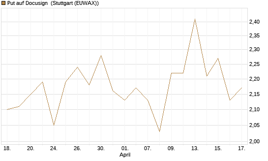 Put auf Docusign [Société Générale Effekten GmbH] Chart