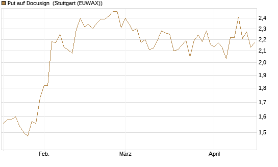 Put auf Docusign [Société Générale Effekten GmbH] Chart