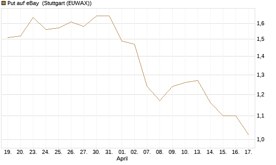 Put auf eBay [Société Générale Effekten GmbH] Chart