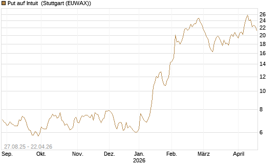 Put auf Intuit [Société Générale Effekten GmbH] Chart