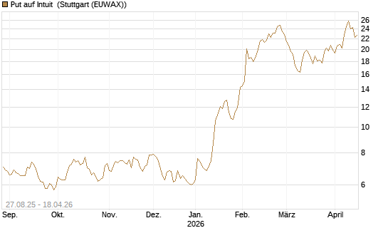 Put auf Intuit [Société Générale Effekten GmbH] Chart