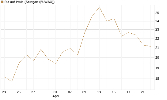 Put auf Intuit [Société Générale Effekten GmbH] Chart