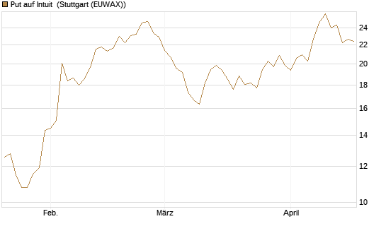 Put auf Intuit [Société Générale Effekten GmbH] Chart