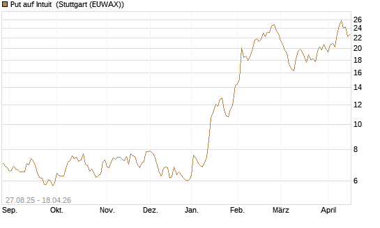 Put auf Intuit [Société Générale Effekten GmbH] Chart