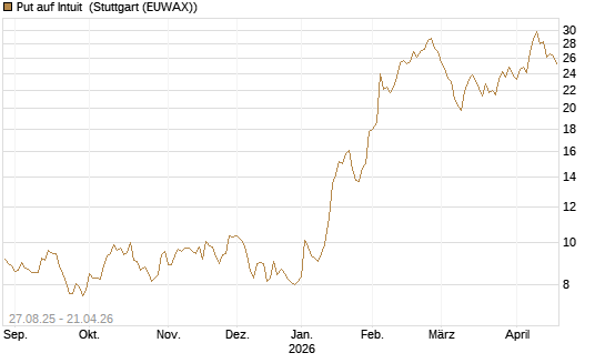 Put auf Intuit [Société Générale Effekten GmbH] Chart