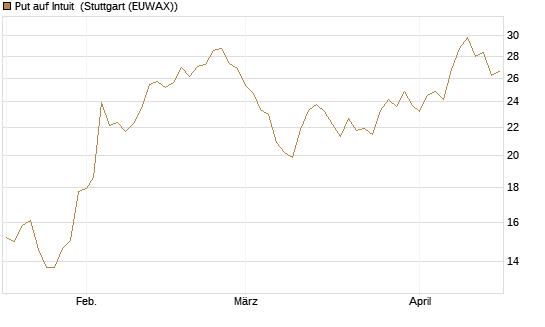 Put auf Intuit [Société Générale Effekten GmbH] Chart