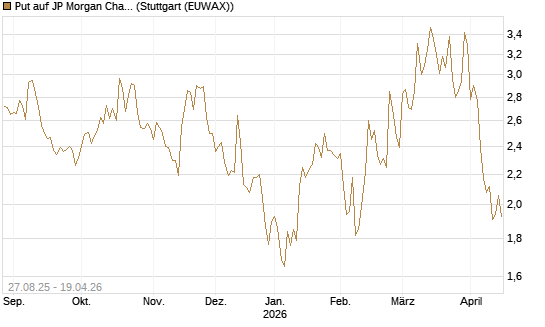 Put auf JP Morgan Chase [Société Générale Effekten GmbH] Chart