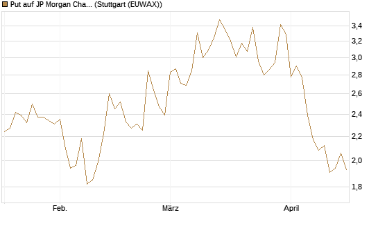 Put auf JP Morgan Chase [Société Générale Effekten GmbH] Chart