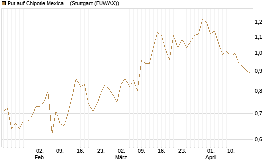Put auf Chipotle Mexican Grill [Société Générale Effekten GmbH] Chart