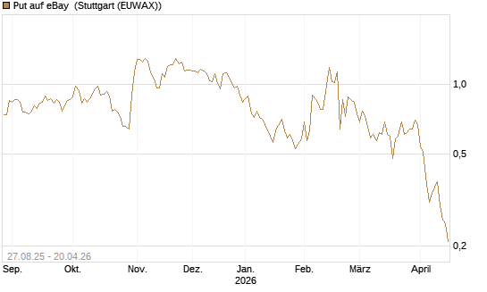 Put auf eBay [Société Générale Effekten GmbH] Chart