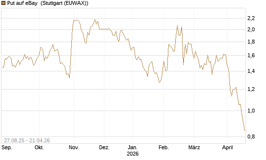 Put auf eBay [Société Générale Effekten GmbH] Chart