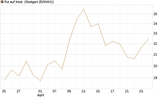 Put auf Intuit [Société Générale Effekten GmbH] Chart