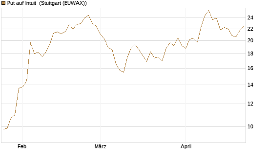 Put auf Intuit [Société Générale Effekten GmbH] Chart