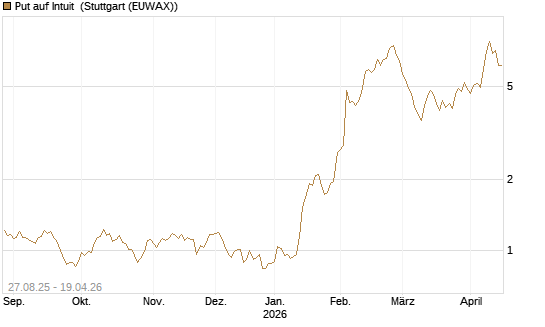 Put auf Intuit [Société Générale Effekten GmbH] Chart