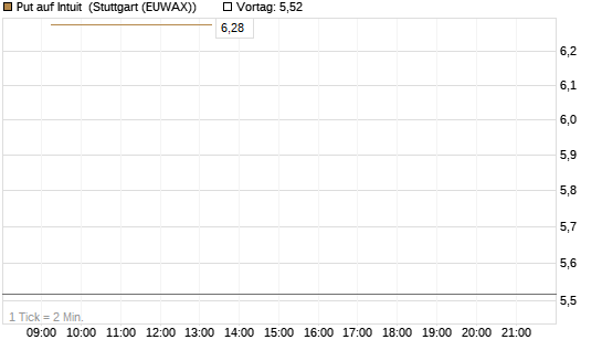 Put auf Intuit [Société Générale Effekten GmbH] Chart