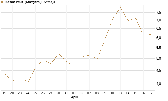 Put auf Intuit [Société Générale Effekten GmbH] Chart