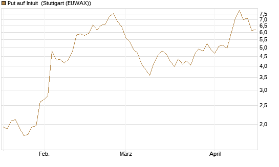 Put auf Intuit [Société Générale Effekten GmbH] Chart