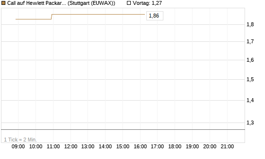 Call auf Hewlett Packard Enterprise Company [Vontobel] Chart