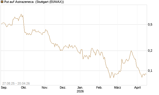 Put auf Astrazeneca [Société Générale Effekten GmbH] Chart