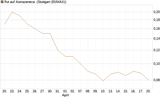 Put auf Astrazeneca [Société Générale Effekten GmbH] Chart
