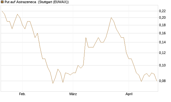 Put auf Astrazeneca [Société Générale Effekten GmbH] Chart