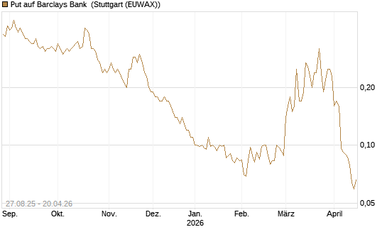 Put auf Barclays Bank [Société Générale Effekten GmbH] Chart