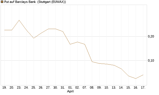 Put auf Barclays Bank [Société Générale Effekten GmbH] Chart