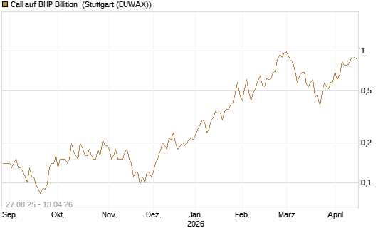 Call auf BHP Billition [Société Générale Effekten GmbH] Chart