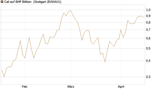Call auf BHP Billition [Société Générale Effekten GmbH] Chart