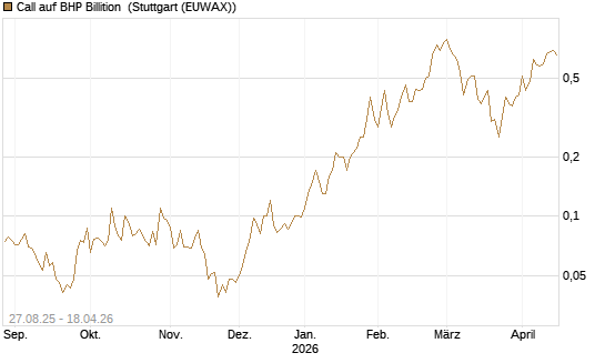 Call auf BHP Billition [Société Générale Effekten GmbH] Chart