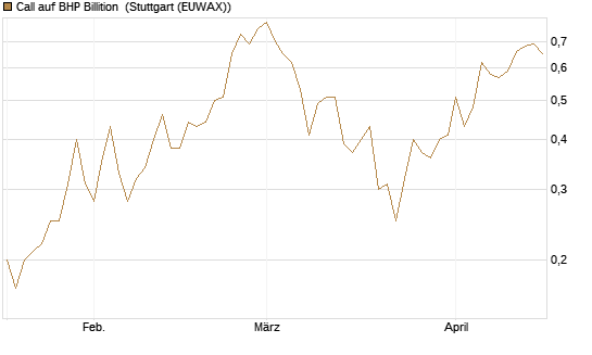Call auf BHP Billition [Société Générale Effekten GmbH] Chart