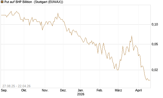 Put auf BHP Billition [Société Générale Effekten GmbH] Chart