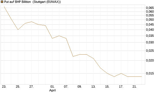 Put auf BHP Billition [Société Générale Effekten GmbH] Chart