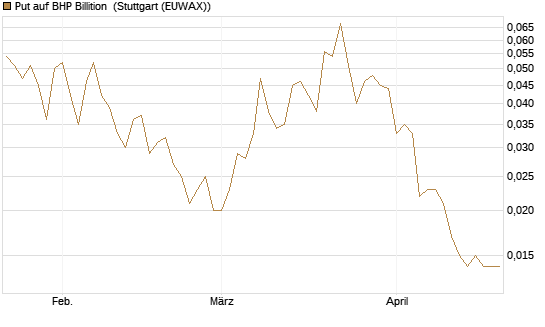 Put auf BHP Billition [Société Générale Effekten GmbH] Chart